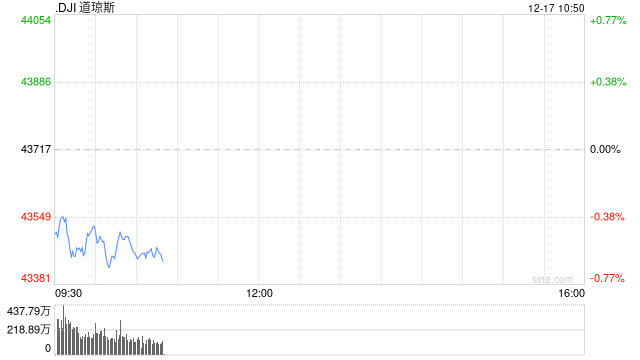早盘：美股周二早盘 道指下跌逾200点