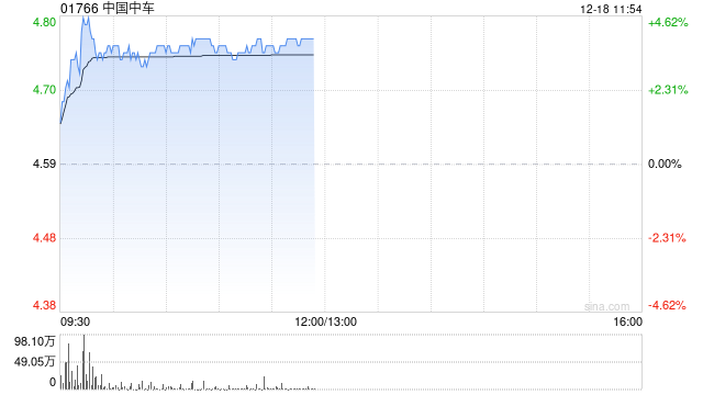 基建股早盘走高 中国中车涨逾4%中国铁建涨逾3%