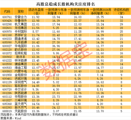 高股息+稳成长的低位优质股，社保“长情股”重仓12年！