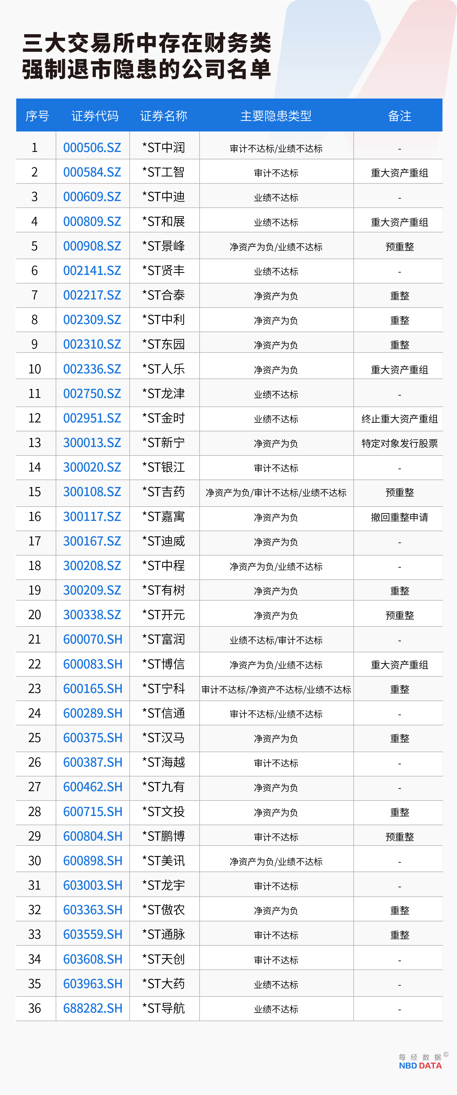 史上最严退市新规全面实施，5000只个股最新排雷！（附全名单）