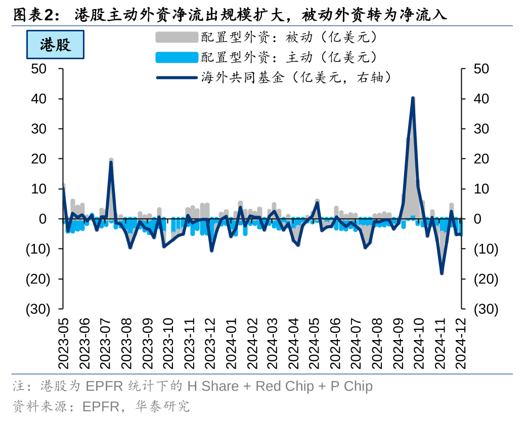 港股被动外资净流入规模持续扩大 南向资金流入及交易占比达月内峰值