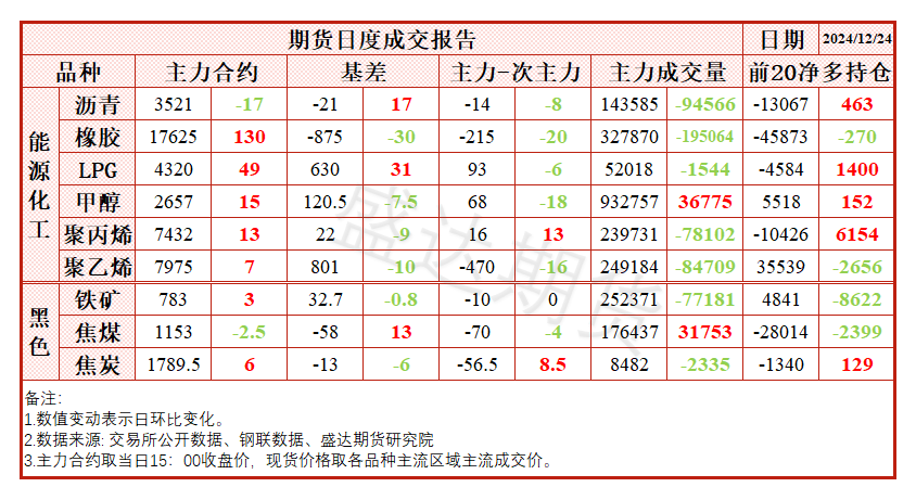 临近节前补库，纯碱价格大幅回升