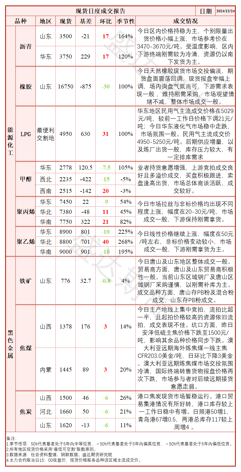 临近节前补库，纯碱价格大幅回升