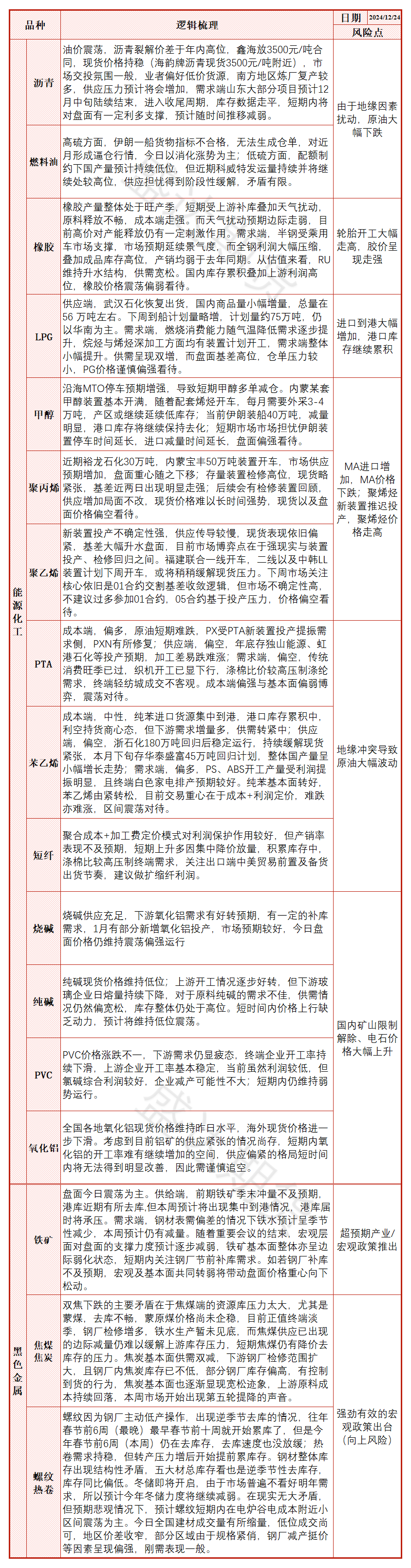 临近节前补库，纯碱价格大幅回升