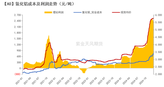 【氧化铝年报】脱轨后的定价