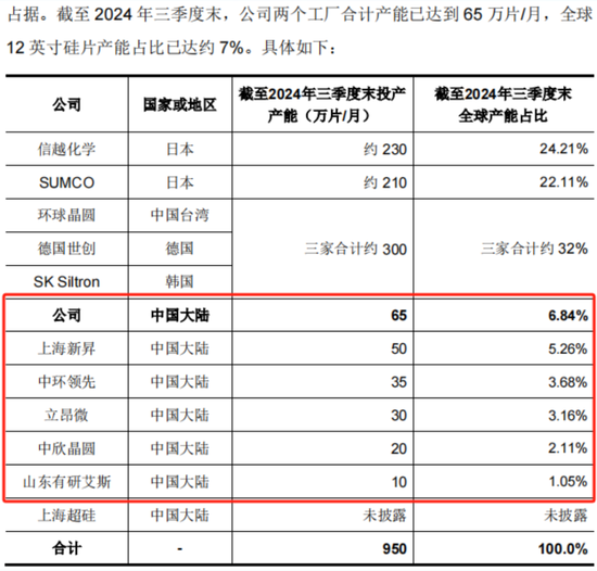 京东方教父退休二次创业，做出境内最大12寸硅片厂！奕斯伟：科八条后首单亏损IPO，估值两年涨6倍