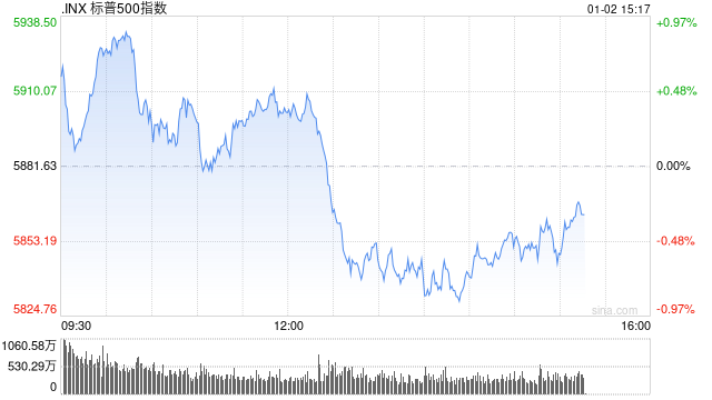尾盘：美股转跌 标普指数可能录得五连跌